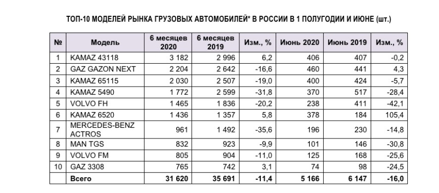 Таблица свалки авто маджестик